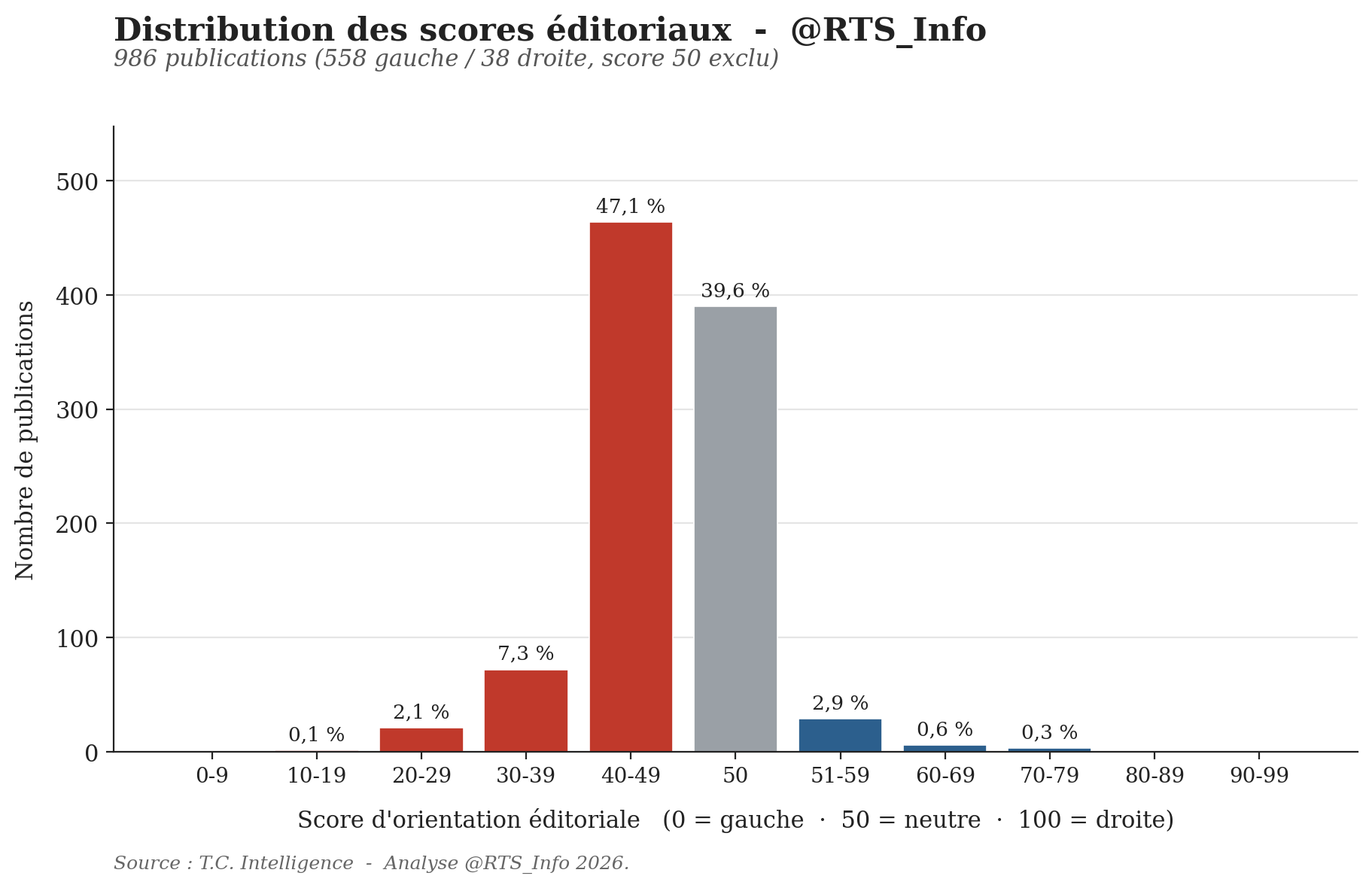 Distribution des scores éditoriaux @RTS_Info